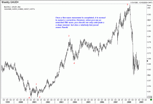 Elliott Wave Analysis of AUD/USD