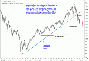 Weekly chart of S&P500 with Elliott Wave labels