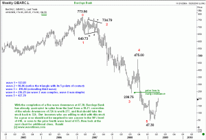 Elliott Wave Analysis of Barclays Bank