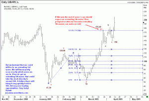 Elliott Wave Analysis of Barclays from the lows.