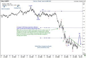 'Daily' chart of Sterling presents a close-up view of recent action