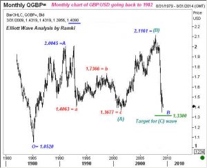 This monthly chart of GBp/USD goes back to 1992