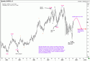 Elliott wave analysis of ORCL