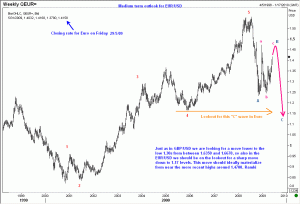 Medium Term Elliott Wave Analysis of EUR/USD