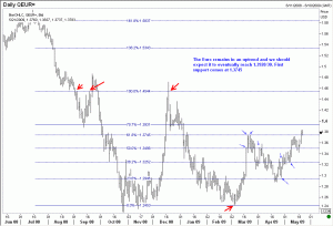 This is a daily chart of EUR/USD