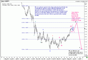 Medium-term outlook on Sterling Pound