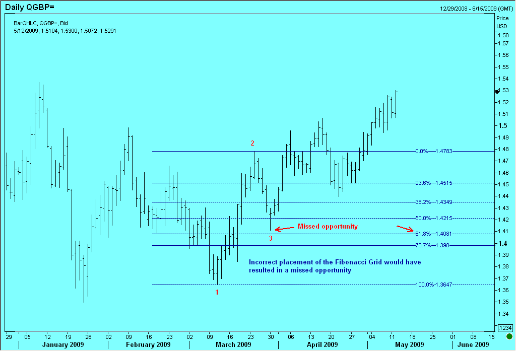 This shows the 'wrong' way to use Fibonacci ratio retracements