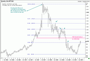 This is a chart of Larsen & Toubro.