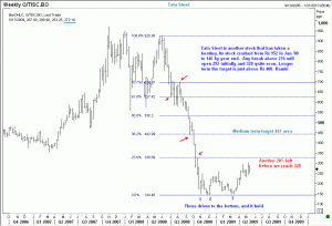 This is a chart of Tata Steel Ltd.