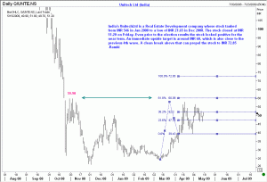 This is a chart of Unitech Ltd, India