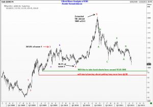 ELliott Wave Analysis of IDBI