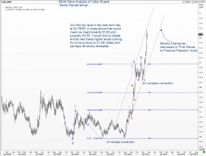Elliott Wave Analysis of Indian Rupees Daily Chart