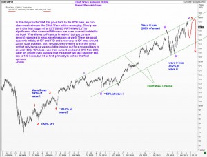 IBM: Elliott Wave Analysis