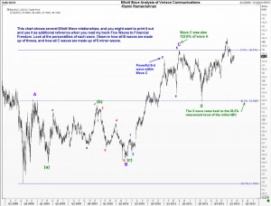 Verizon Communications with its internal waves