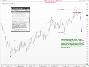 Elliott Wave would allow you to anticipate market turns