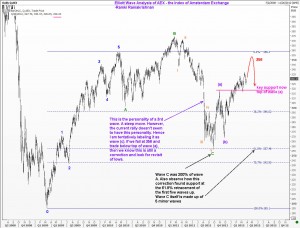 AEX Index Amsterdam Exchange