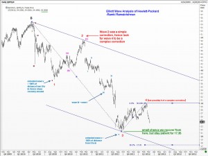 Elliott Wave Analysis of Hewlett Packard 