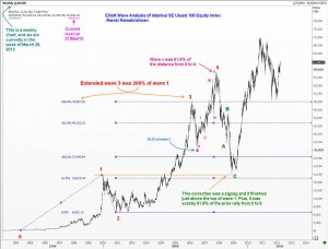 Elliott Wave Analysis of Istanbul Stock Index