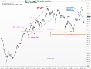 Elliott Wave Analysis of IMKB100