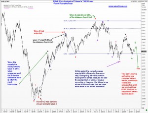 Elliott Wave Analysis of TAIWAN stock index