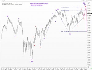 Dow chart