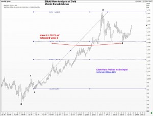 Fourth Wave correction in Gold