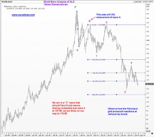 GLD weekly Waves ABC