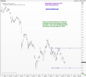 GLD possible complex correction