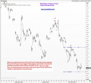 GLD chart 5 waves