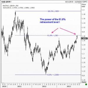 EURUSD fails at the 61.8% Fibonacci retracement