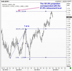 Wave C finishes at 161.8% projection