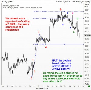 A double zigzag correction in EURUSD