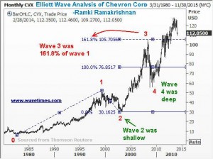 Chevron Corp is in wave 5