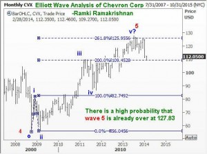 Elliott Wave Analysis of Chevron Corp