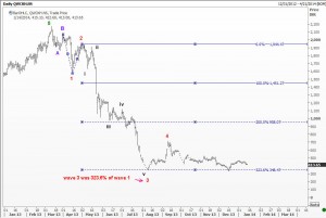 3rd wave target within the C wave