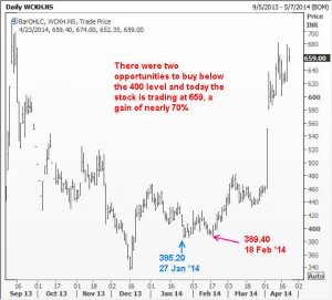 The power of Elliott Waves