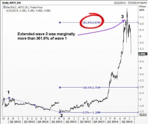 Wave 3 went to 361.8% projection of wave 1