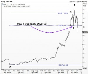 Wave 4 down to 23.6%