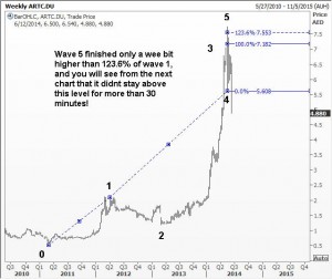 Anticipating end of wave 5 in Arabtec