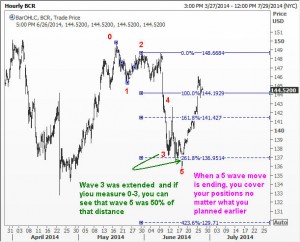 End of 5 waves in CRBard