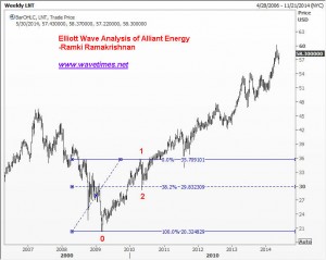 Alliant Energy Corporation -chart 1