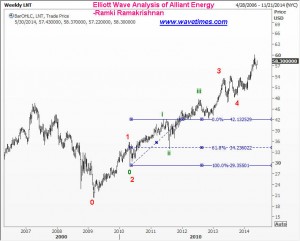 Alliant Energy Corporation -chart 6