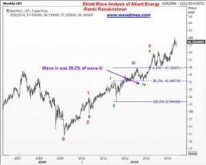 Alliant Energy Corporation -chart 7