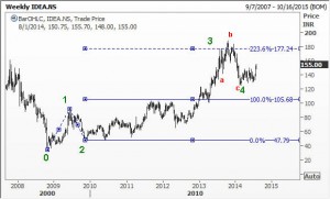 Wave 1 to wave 4 of Idea Cellular Ltd