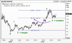 Wave 2 was simple, so wave 4 was complex