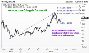 Fifth wave targets for Idea Cellular Ltd