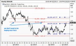 Nearby resistances for Idea Cellular Ltd