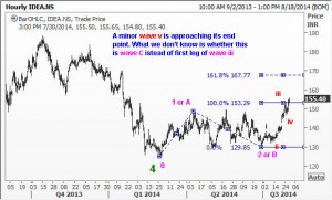 Can this be a corrective ABC rally in Idea Cellular Ltd?