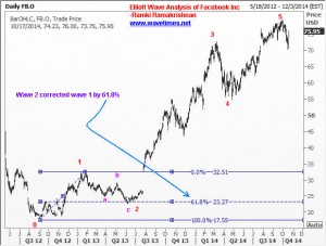 Wave 2 was a deep correction