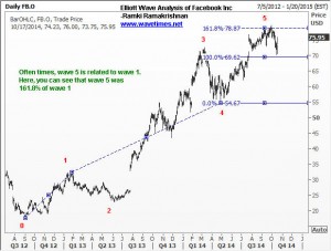 Determining the end point of wave 5